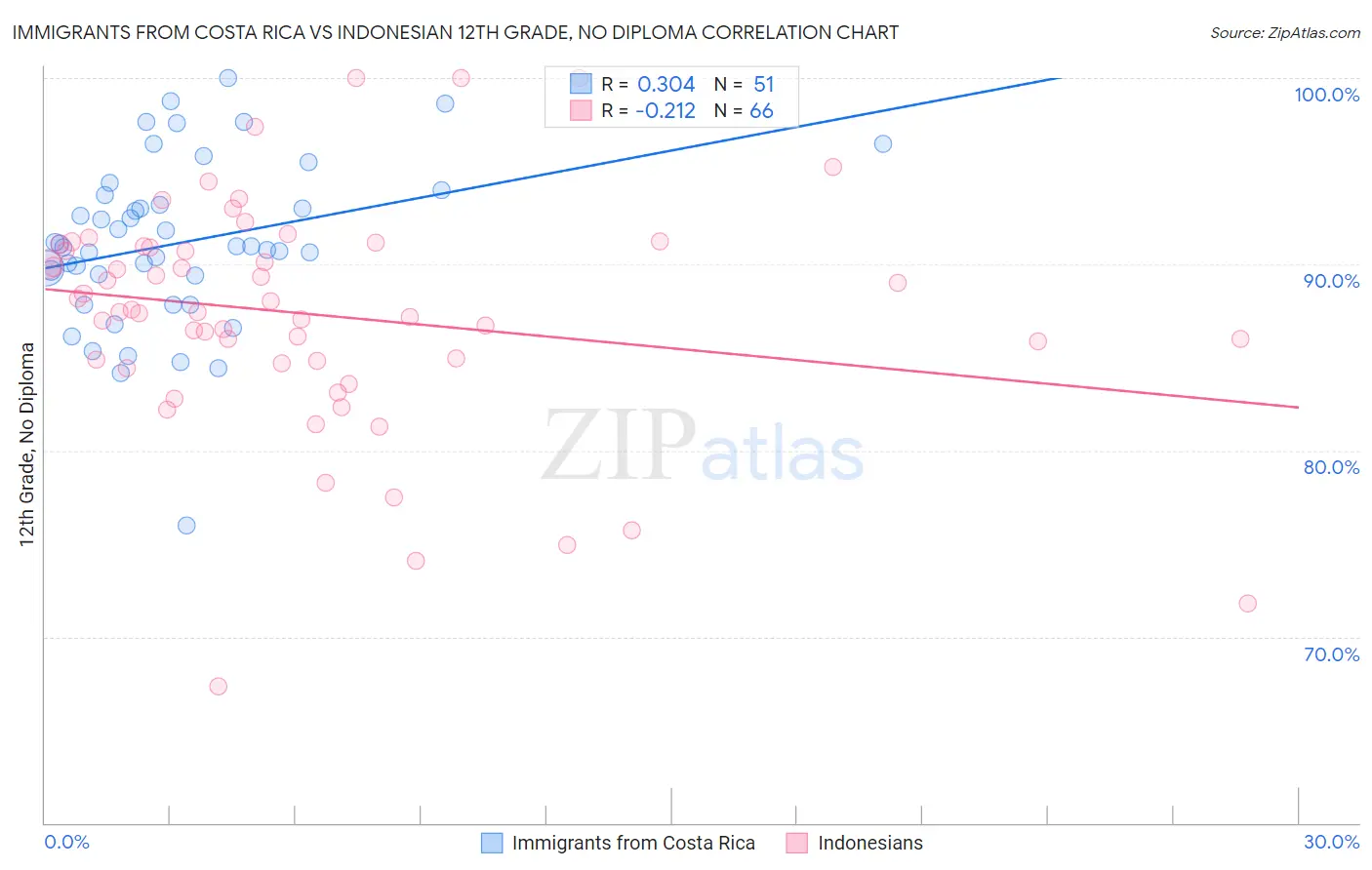 Immigrants from Costa Rica vs Indonesian 12th Grade, No Diploma