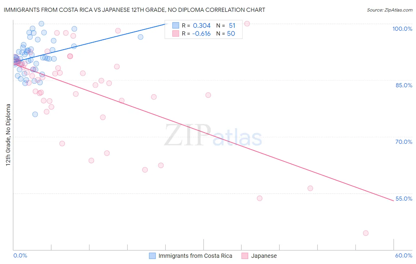 Immigrants from Costa Rica vs Japanese 12th Grade, No Diploma