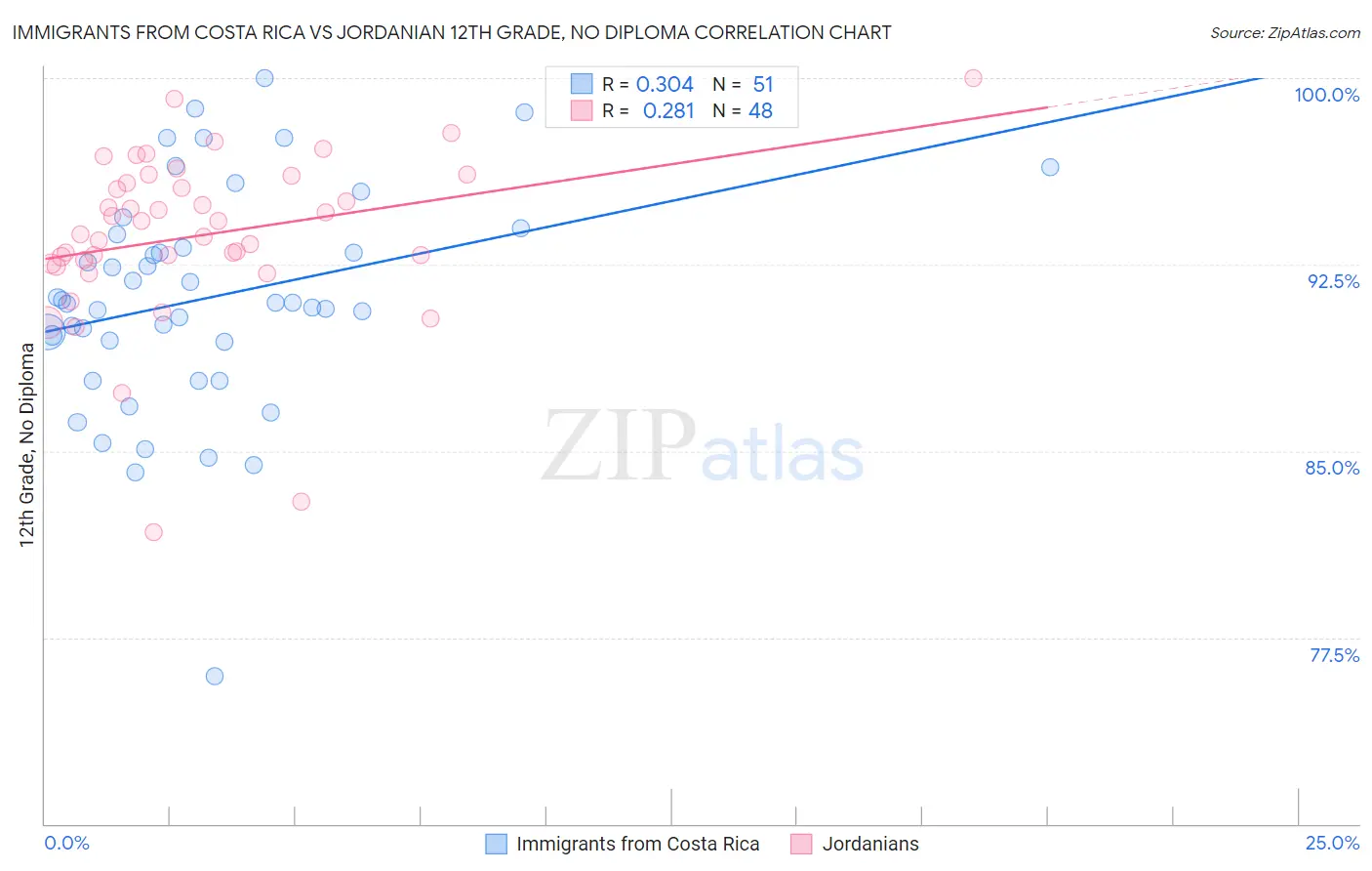 Immigrants from Costa Rica vs Jordanian 12th Grade, No Diploma