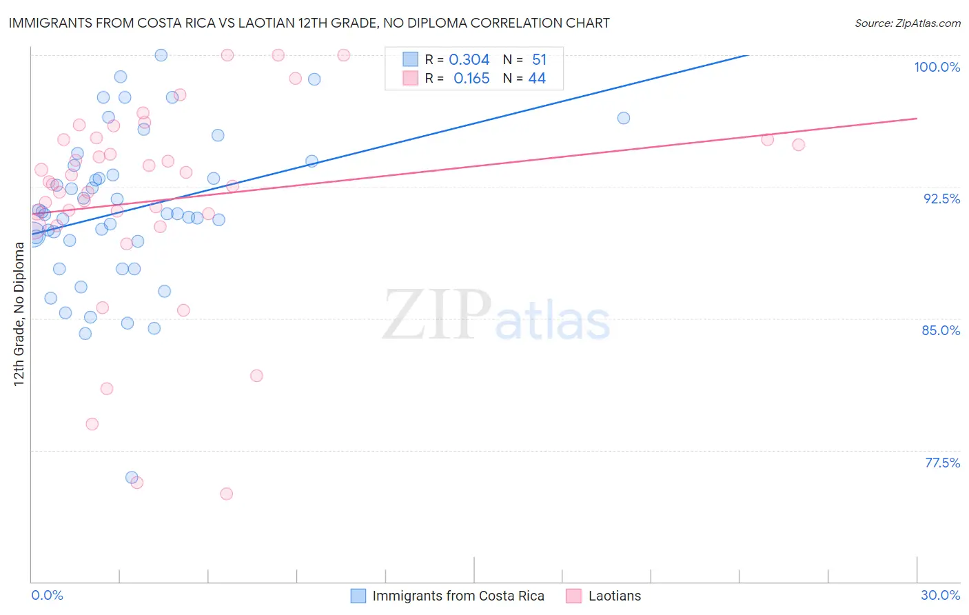 Immigrants from Costa Rica vs Laotian 12th Grade, No Diploma