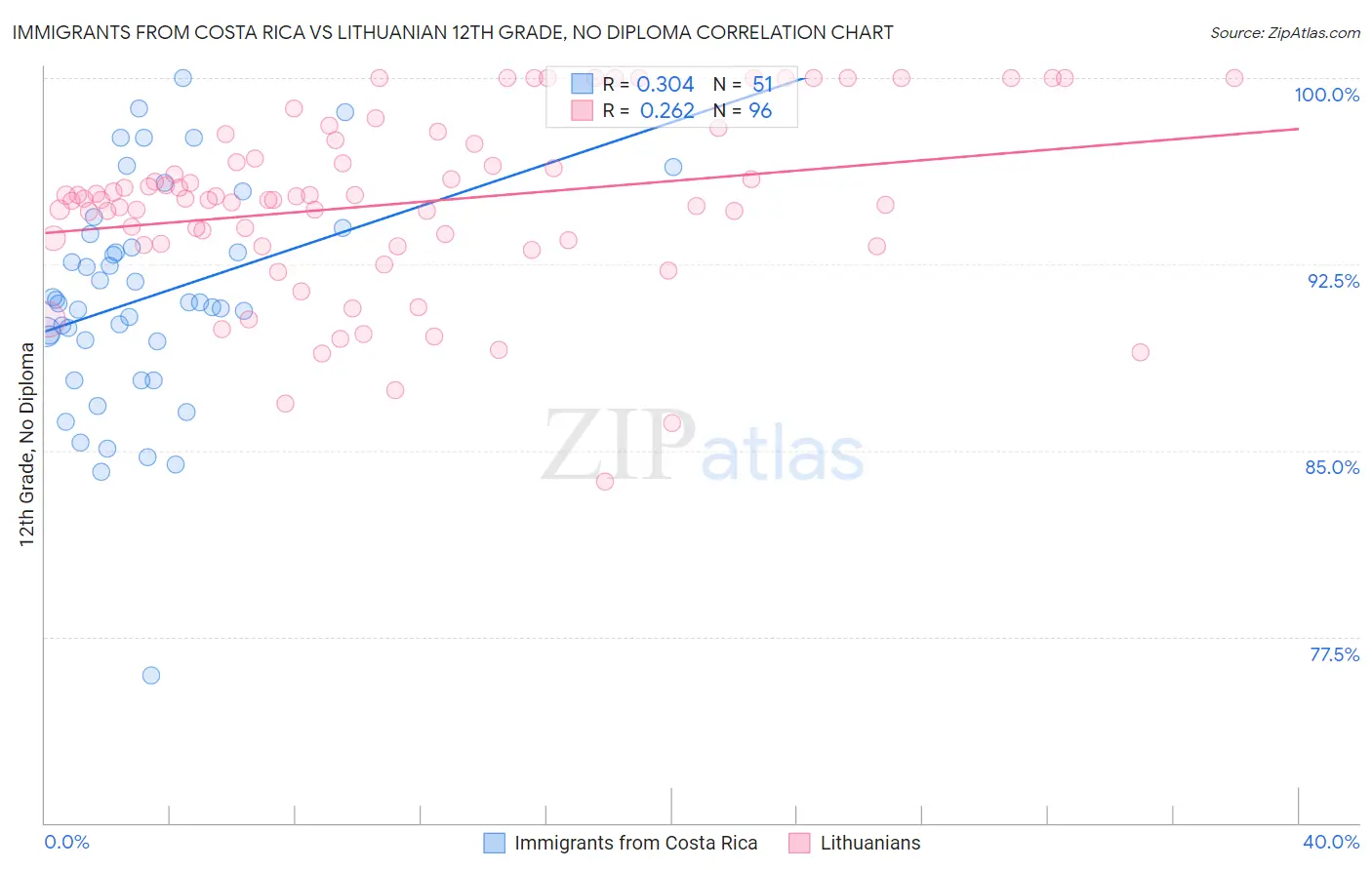 Immigrants from Costa Rica vs Lithuanian 12th Grade, No Diploma