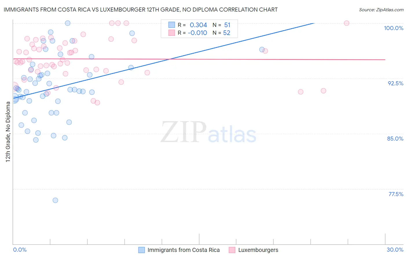 Immigrants from Costa Rica vs Luxembourger 12th Grade, No Diploma