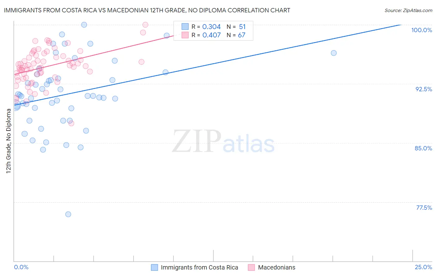 Immigrants from Costa Rica vs Macedonian 12th Grade, No Diploma