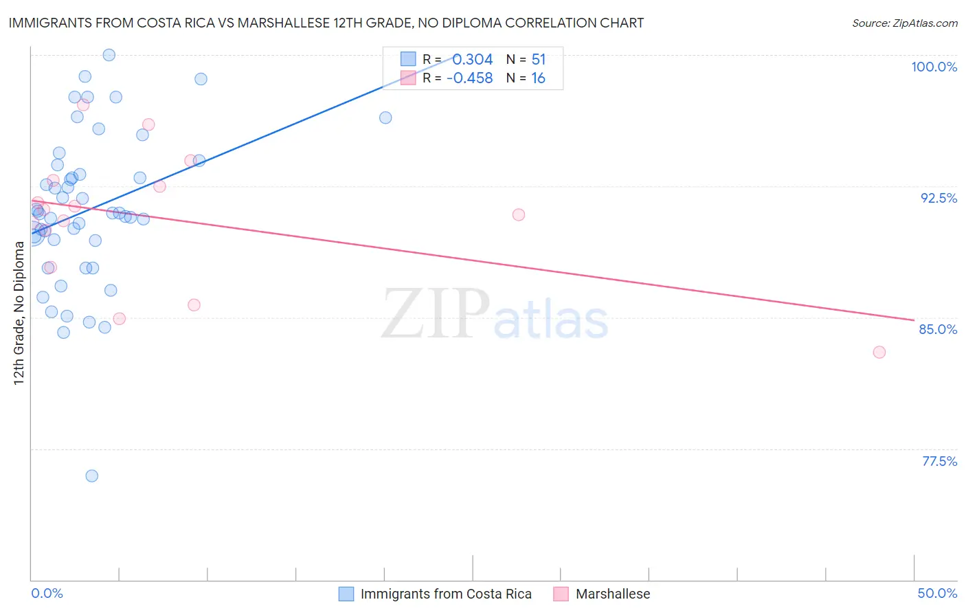 Immigrants from Costa Rica vs Marshallese 12th Grade, No Diploma