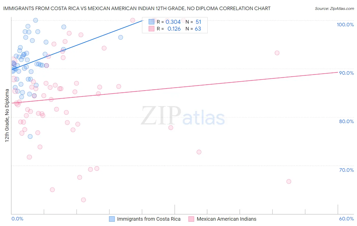 Immigrants from Costa Rica vs Mexican American Indian 12th Grade, No Diploma