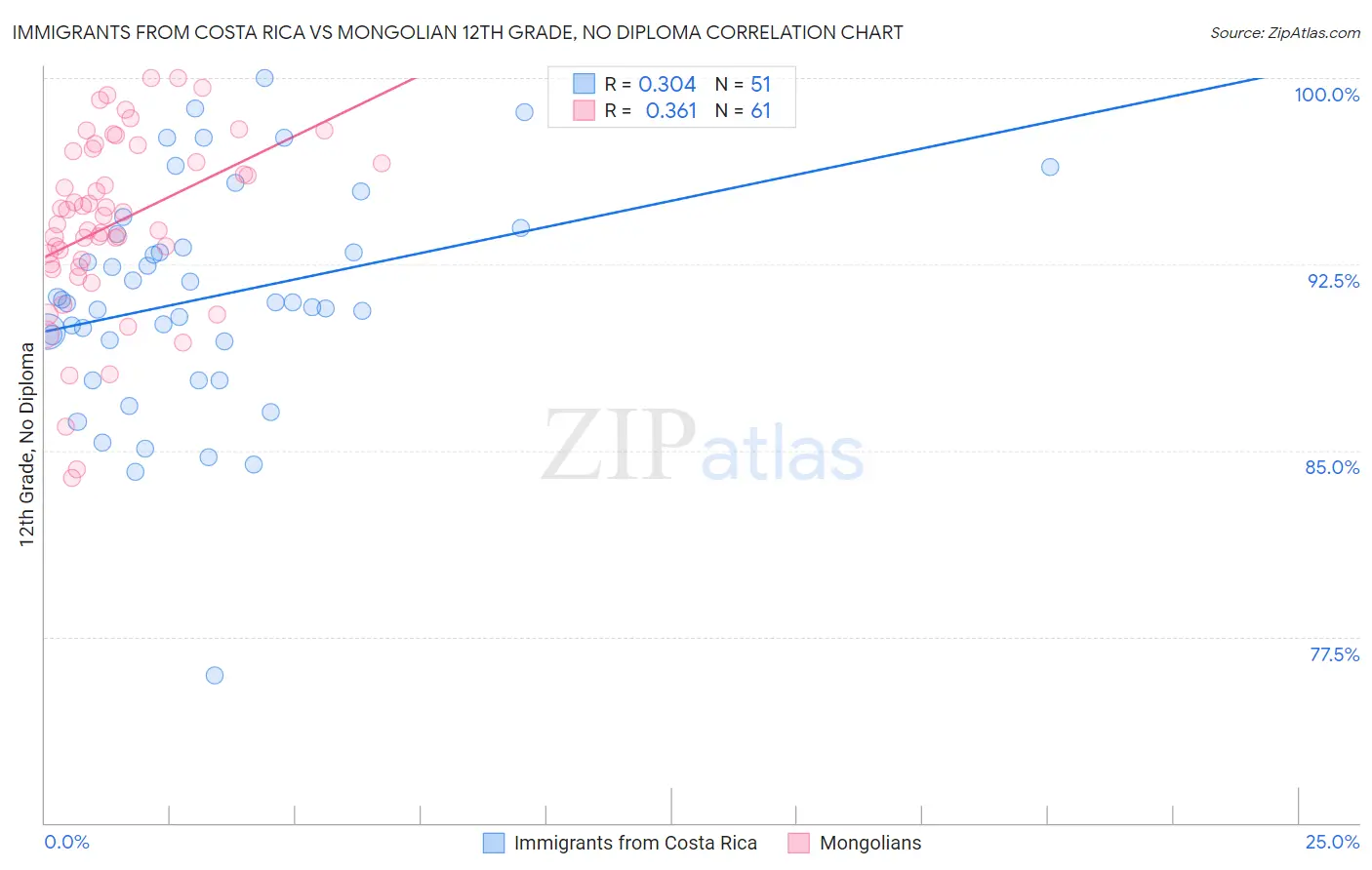 Immigrants from Costa Rica vs Mongolian 12th Grade, No Diploma