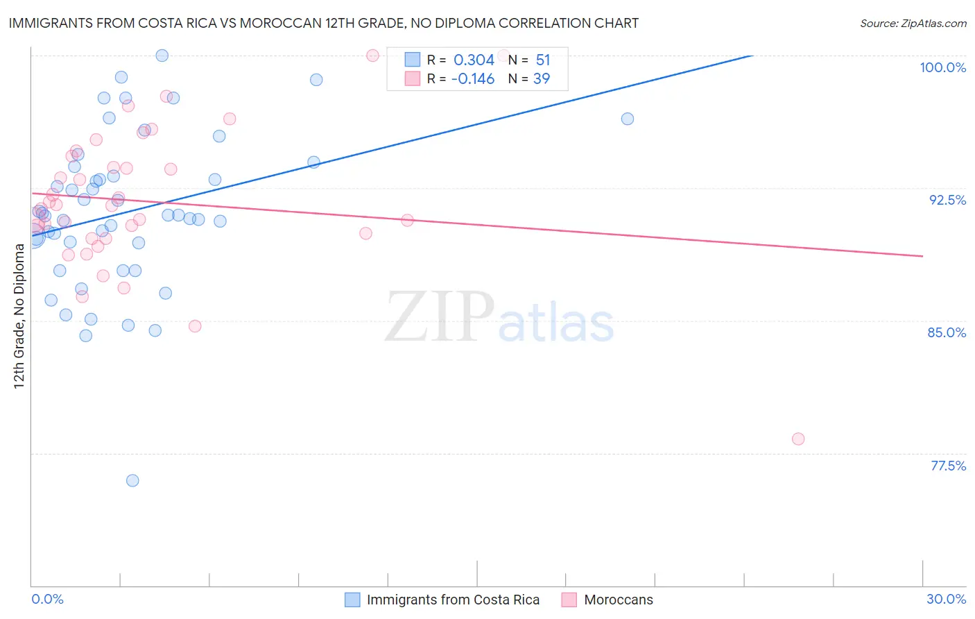 Immigrants from Costa Rica vs Moroccan 12th Grade, No Diploma