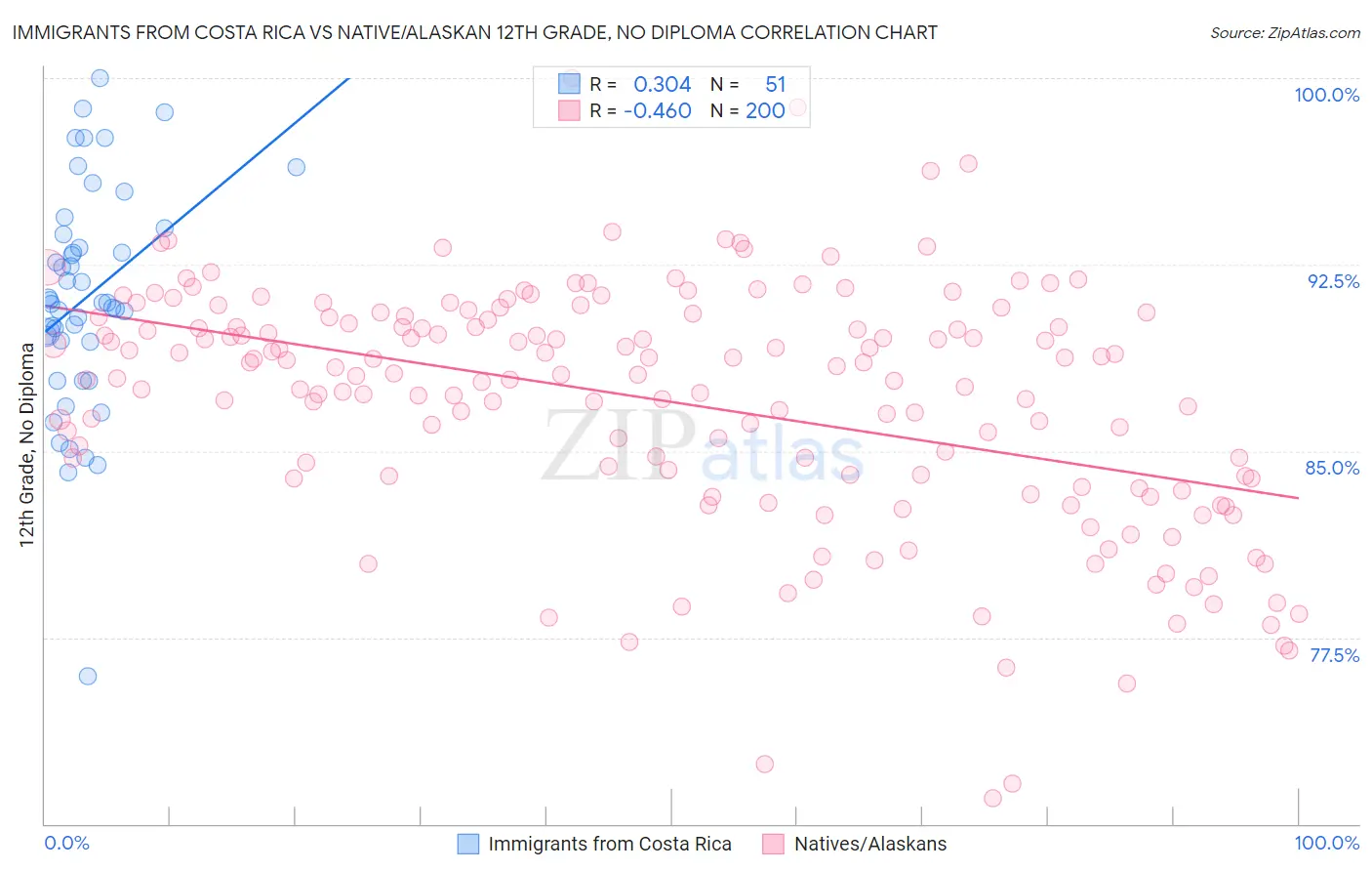 Immigrants from Costa Rica vs Native/Alaskan 12th Grade, No Diploma