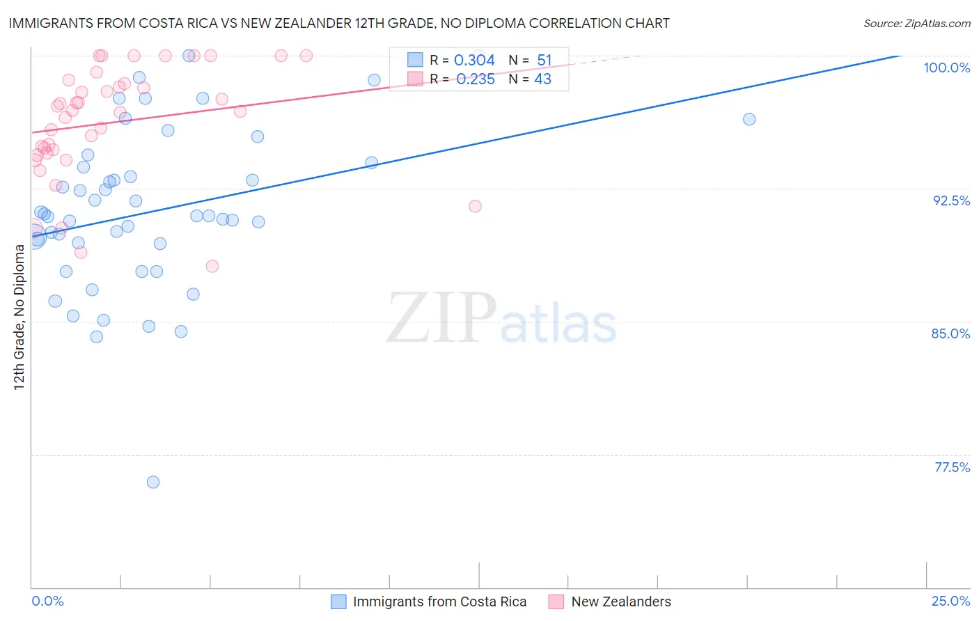 Immigrants from Costa Rica vs New Zealander 12th Grade, No Diploma