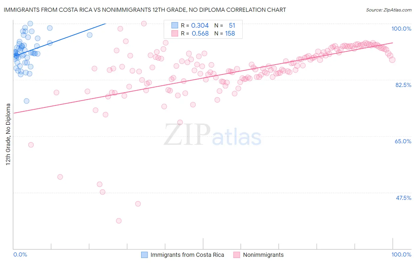 Immigrants from Costa Rica vs Nonimmigrants 12th Grade, No Diploma