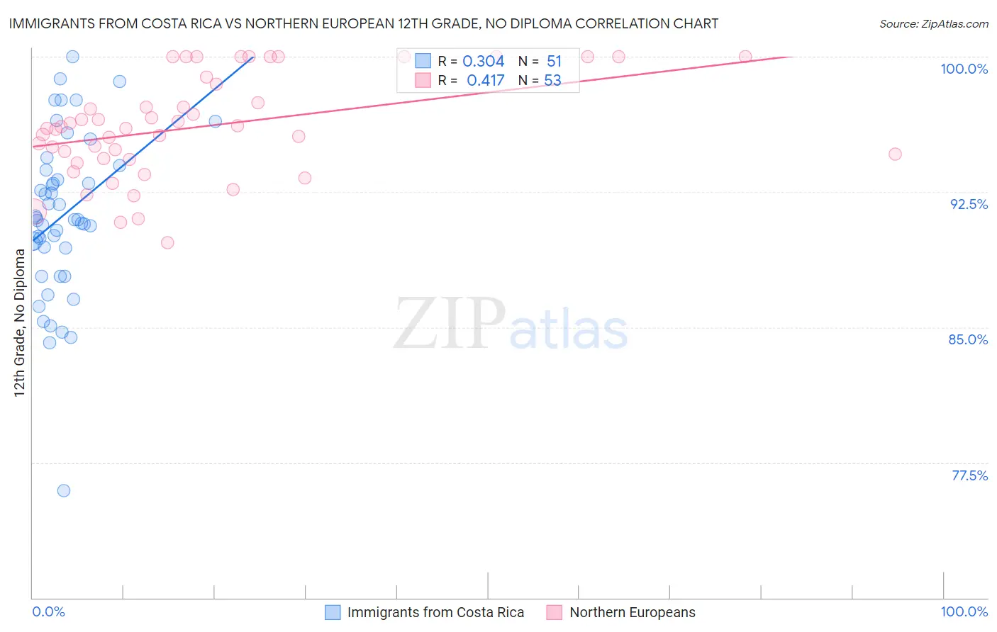 Immigrants from Costa Rica vs Northern European 12th Grade, No Diploma