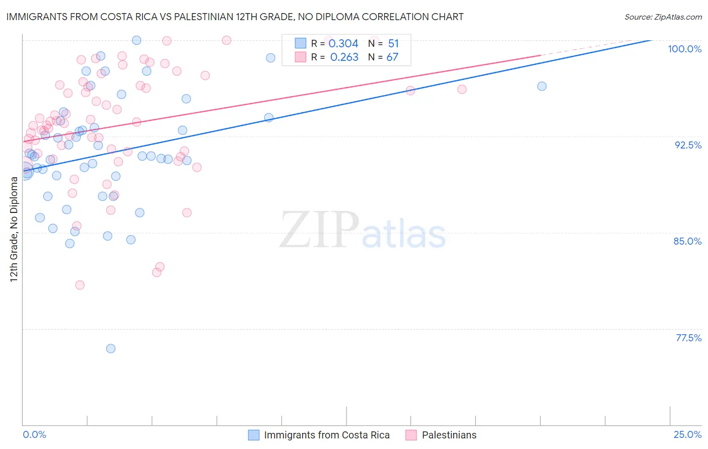 Immigrants from Costa Rica vs Palestinian 12th Grade, No Diploma