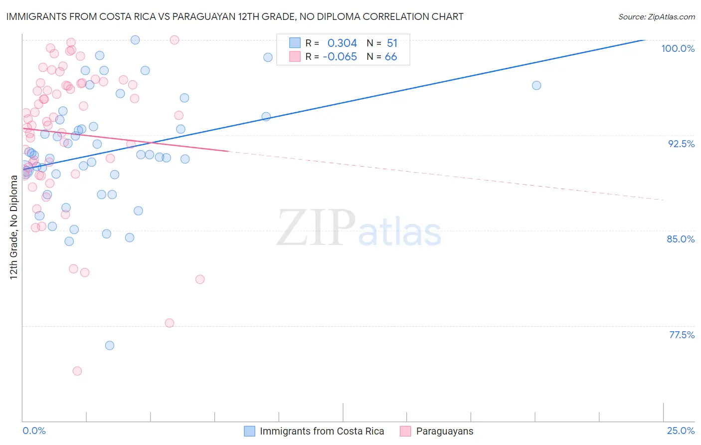 Immigrants from Costa Rica vs Paraguayan 12th Grade, No Diploma