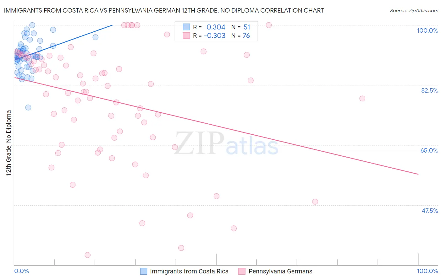 Immigrants from Costa Rica vs Pennsylvania German 12th Grade, No Diploma