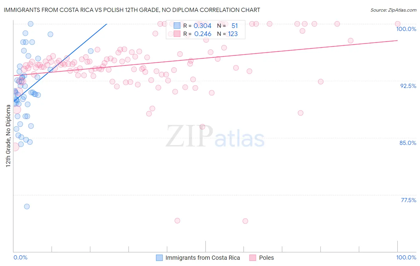 Immigrants from Costa Rica vs Polish 12th Grade, No Diploma