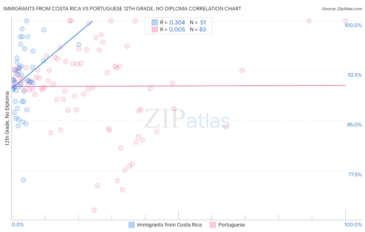 Immigrants from Costa Rica vs Portuguese 12th Grade, No Diploma