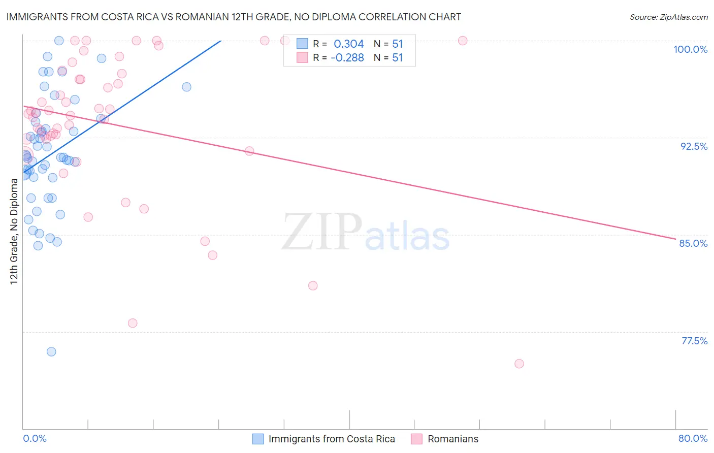 Immigrants from Costa Rica vs Romanian 12th Grade, No Diploma