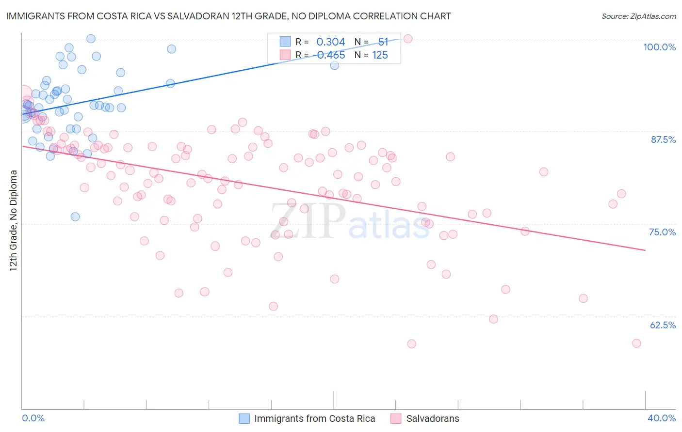 Immigrants from Costa Rica vs Salvadoran 12th Grade, No Diploma