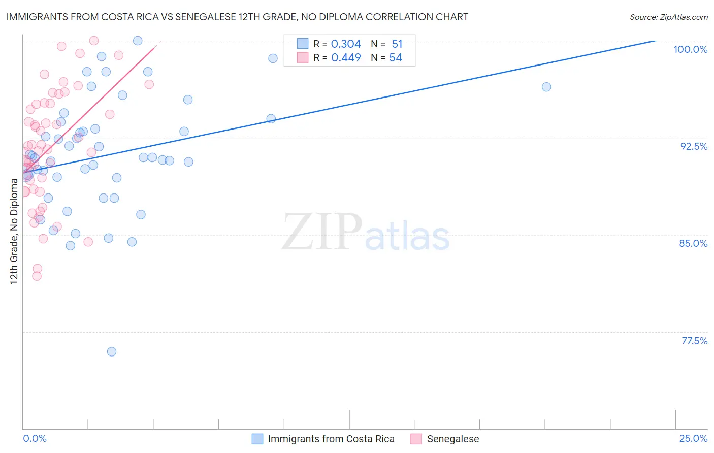 Immigrants from Costa Rica vs Senegalese 12th Grade, No Diploma