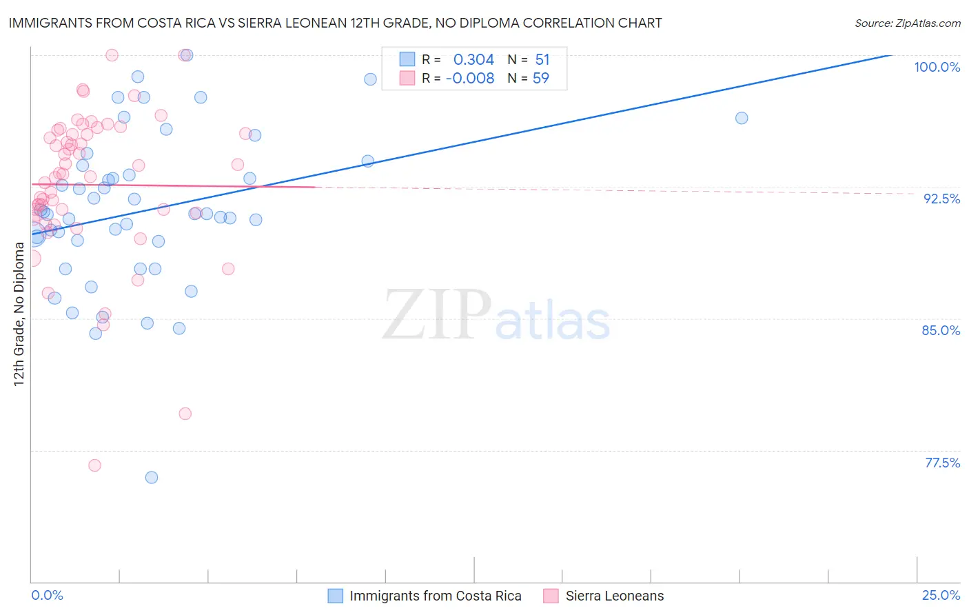 Immigrants from Costa Rica vs Sierra Leonean 12th Grade, No Diploma