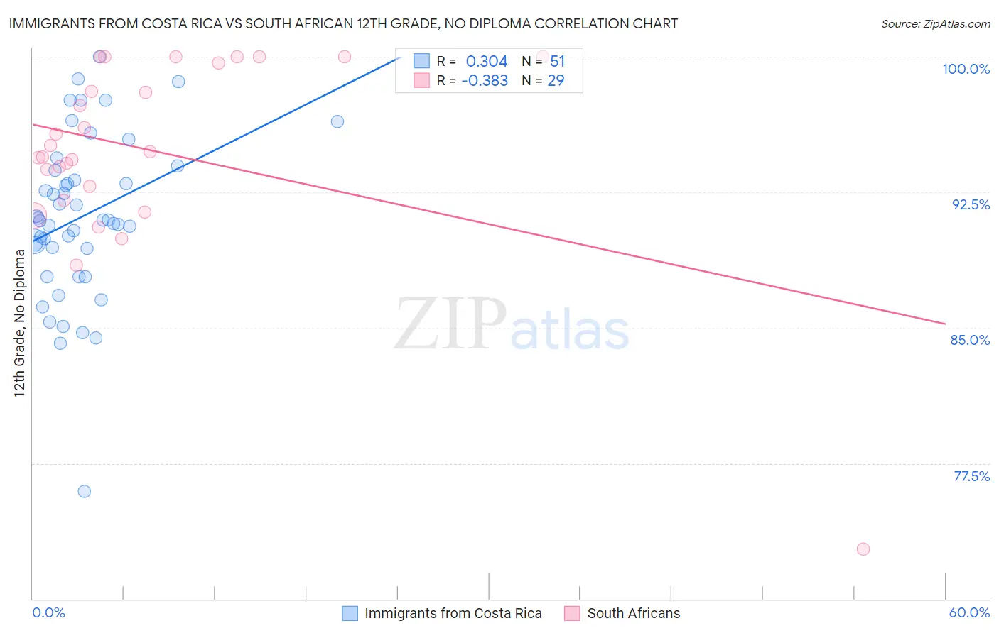 Immigrants from Costa Rica vs South African 12th Grade, No Diploma