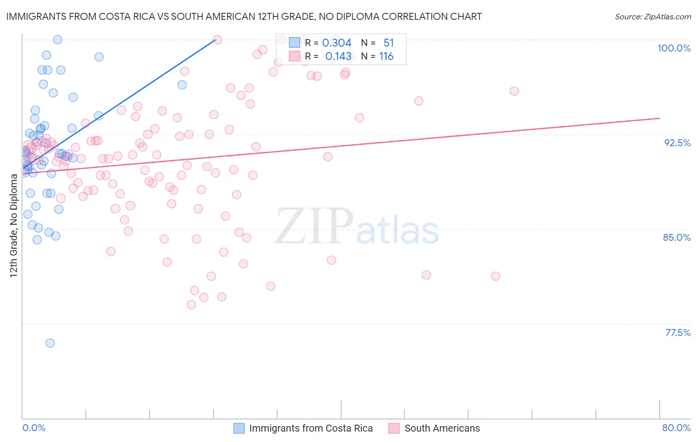 Immigrants from Costa Rica vs South American 12th Grade, No Diploma