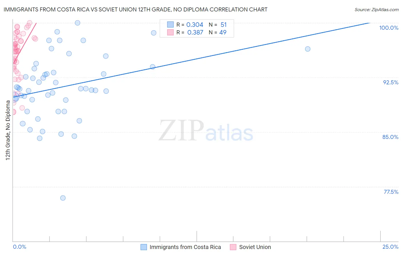 Immigrants from Costa Rica vs Soviet Union 12th Grade, No Diploma