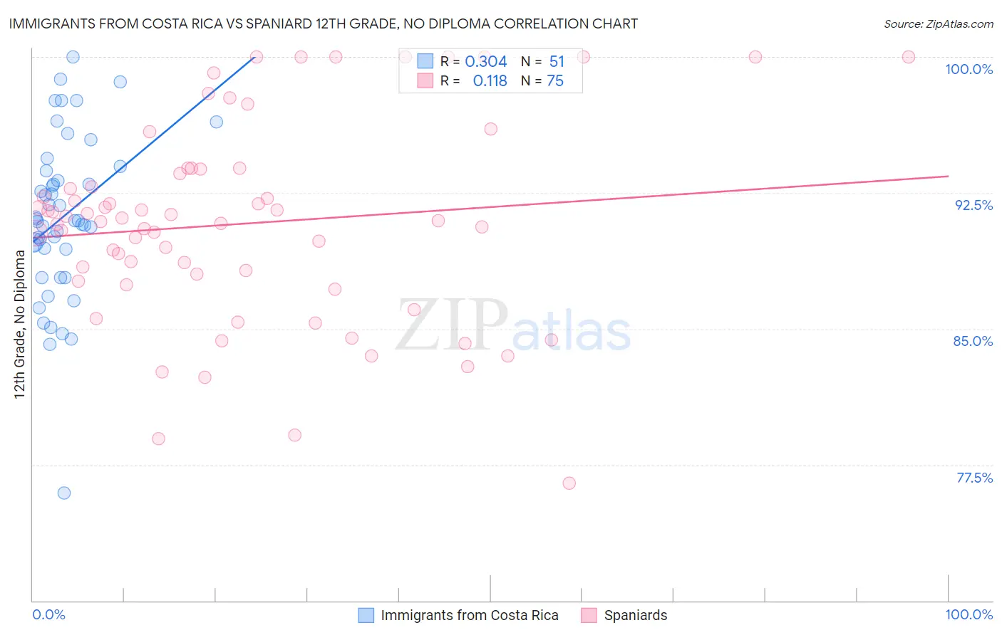 Immigrants from Costa Rica vs Spaniard 12th Grade, No Diploma