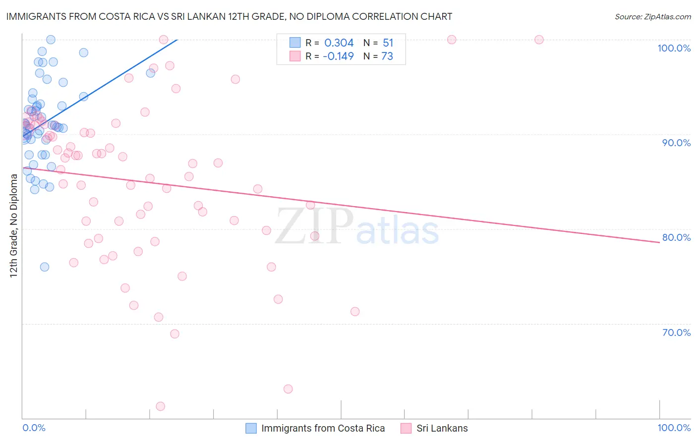 Immigrants from Costa Rica vs Sri Lankan 12th Grade, No Diploma