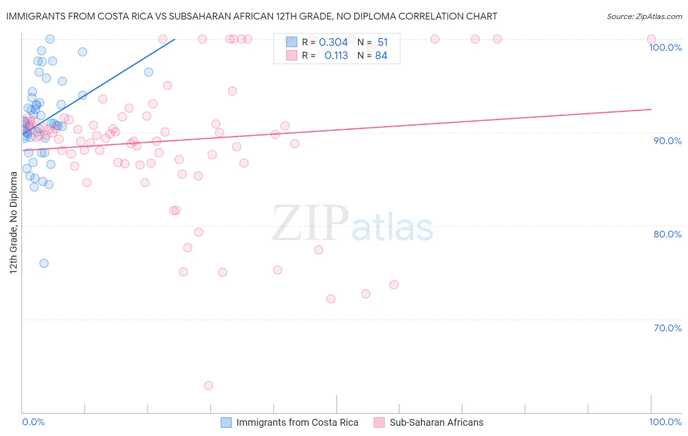 Immigrants from Costa Rica vs Subsaharan African 12th Grade, No Diploma