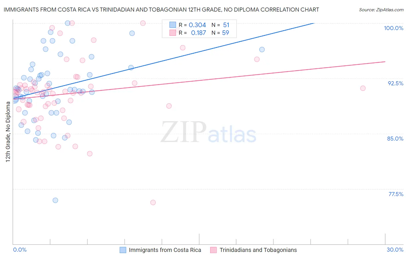 Immigrants from Costa Rica vs Trinidadian and Tobagonian 12th Grade, No Diploma