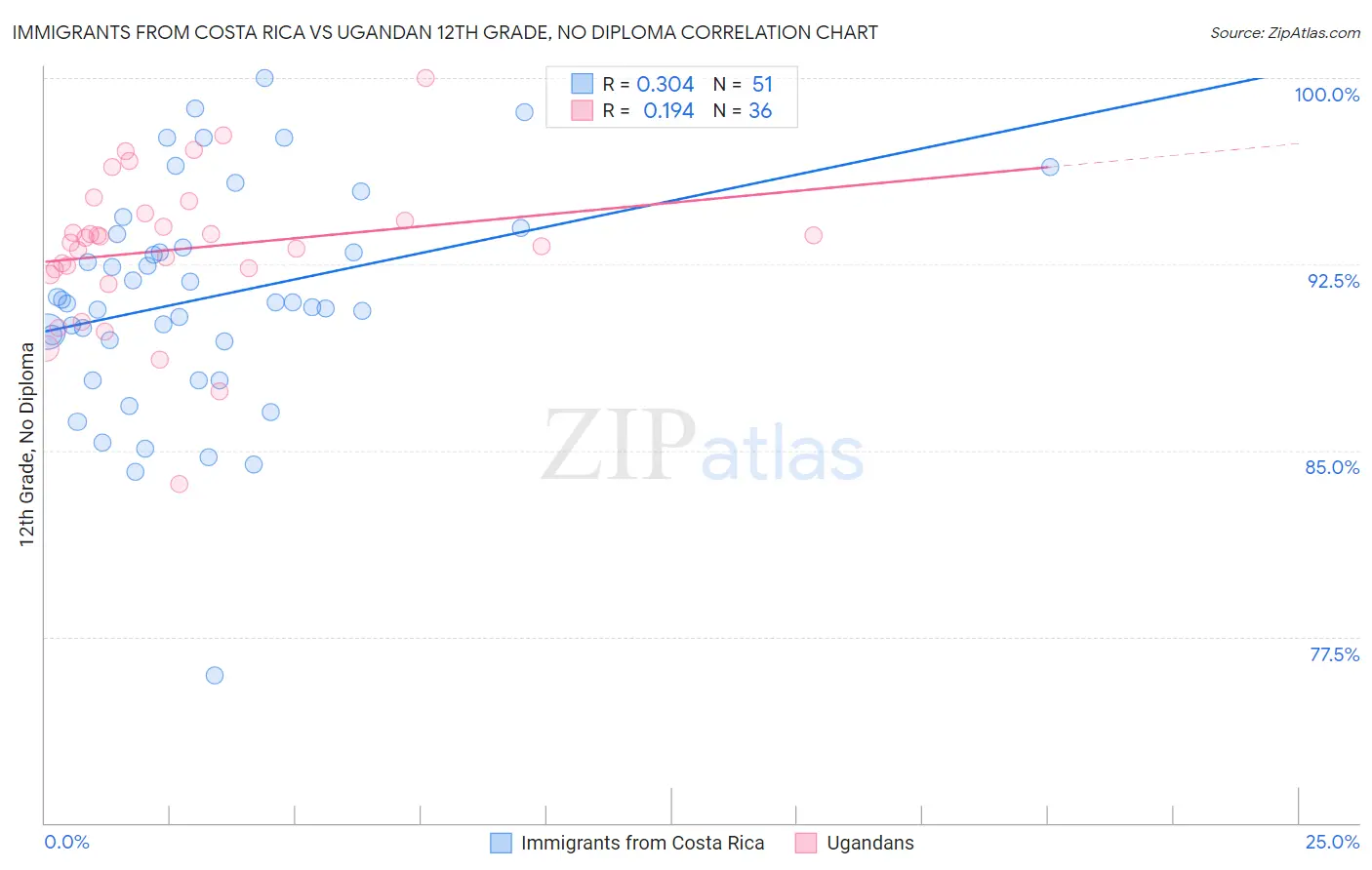 Immigrants from Costa Rica vs Ugandan 12th Grade, No Diploma