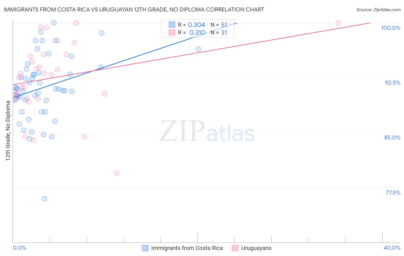 Immigrants from Costa Rica vs Uruguayan 12th Grade, No Diploma