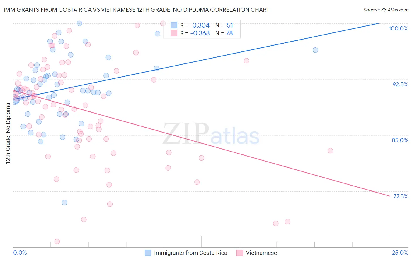 Immigrants from Costa Rica vs Vietnamese 12th Grade, No Diploma