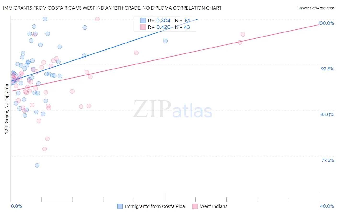 Immigrants from Costa Rica vs West Indian 12th Grade, No Diploma