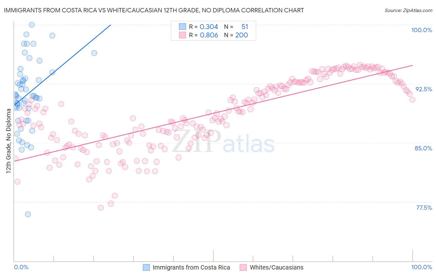 Immigrants from Costa Rica vs White/Caucasian 12th Grade, No Diploma