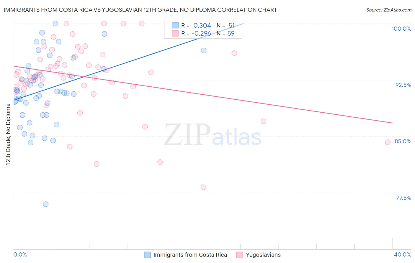 Immigrants from Costa Rica vs Yugoslavian 12th Grade, No Diploma