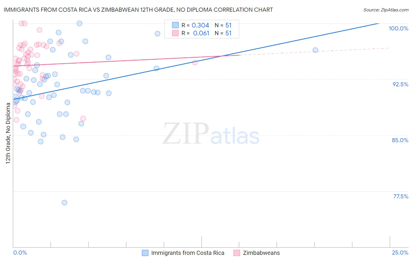 Immigrants from Costa Rica vs Zimbabwean 12th Grade, No Diploma