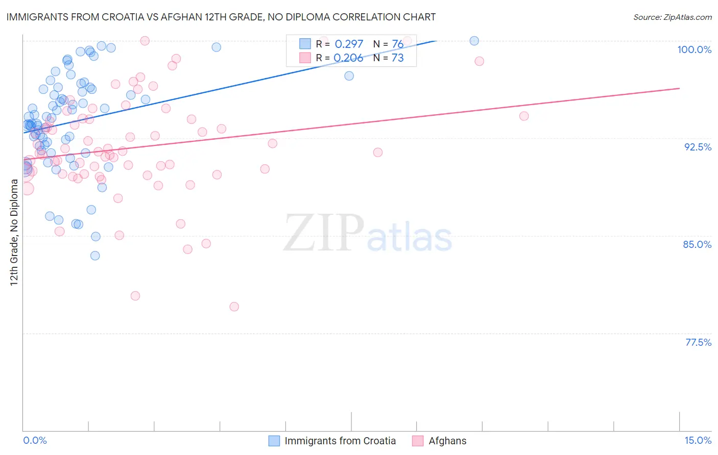 Immigrants from Croatia vs Afghan 12th Grade, No Diploma