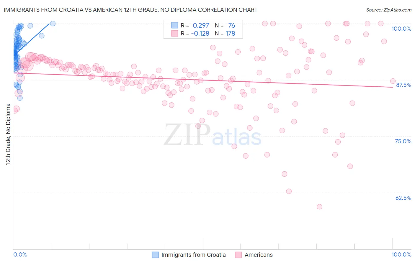 Immigrants from Croatia vs American 12th Grade, No Diploma