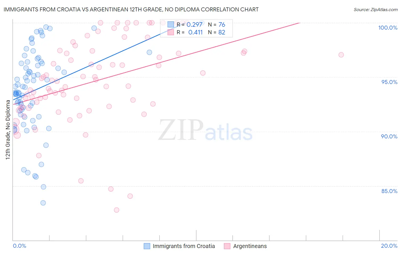 Immigrants from Croatia vs Argentinean 12th Grade, No Diploma