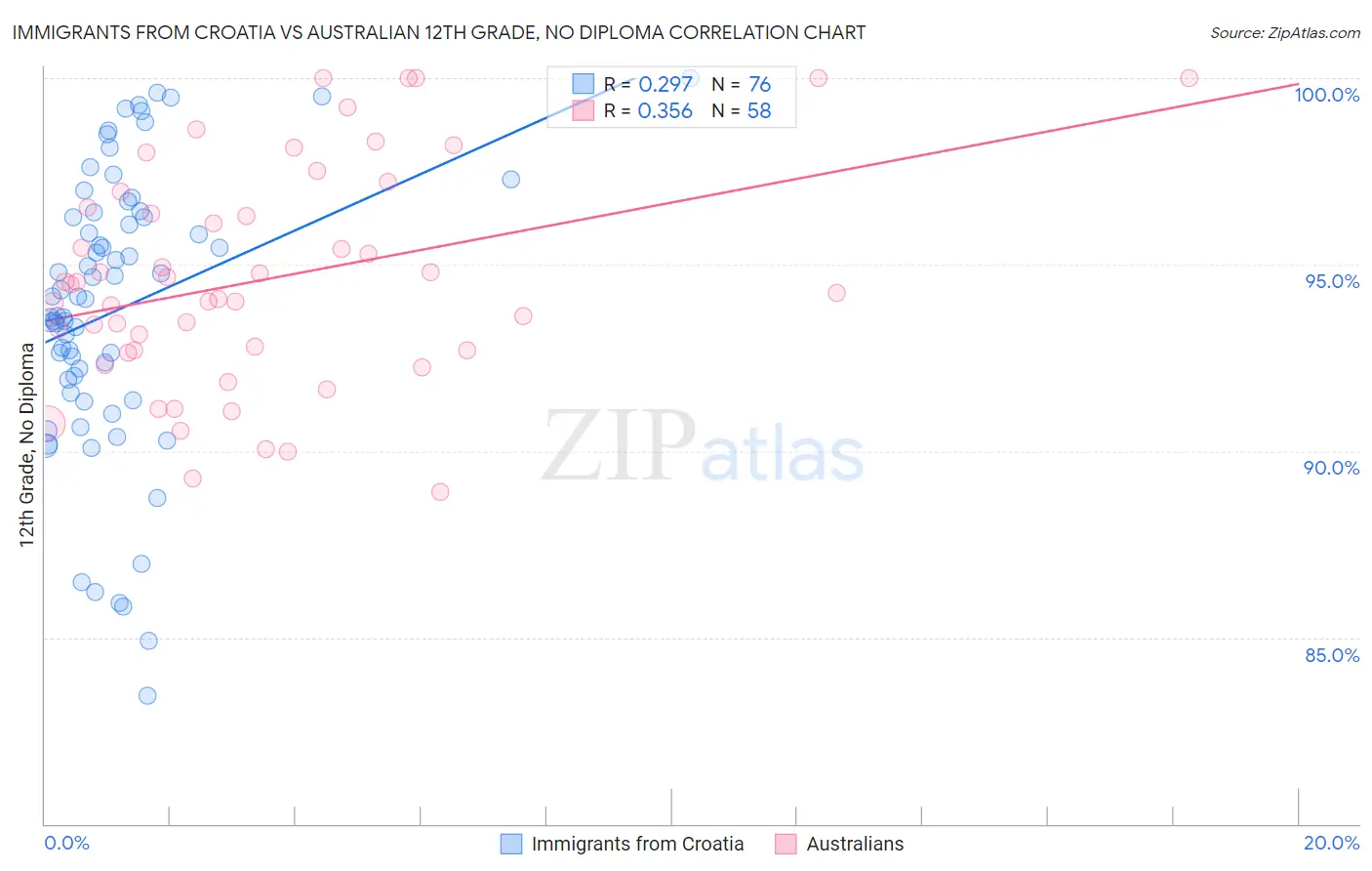 Immigrants from Croatia vs Australian 12th Grade, No Diploma