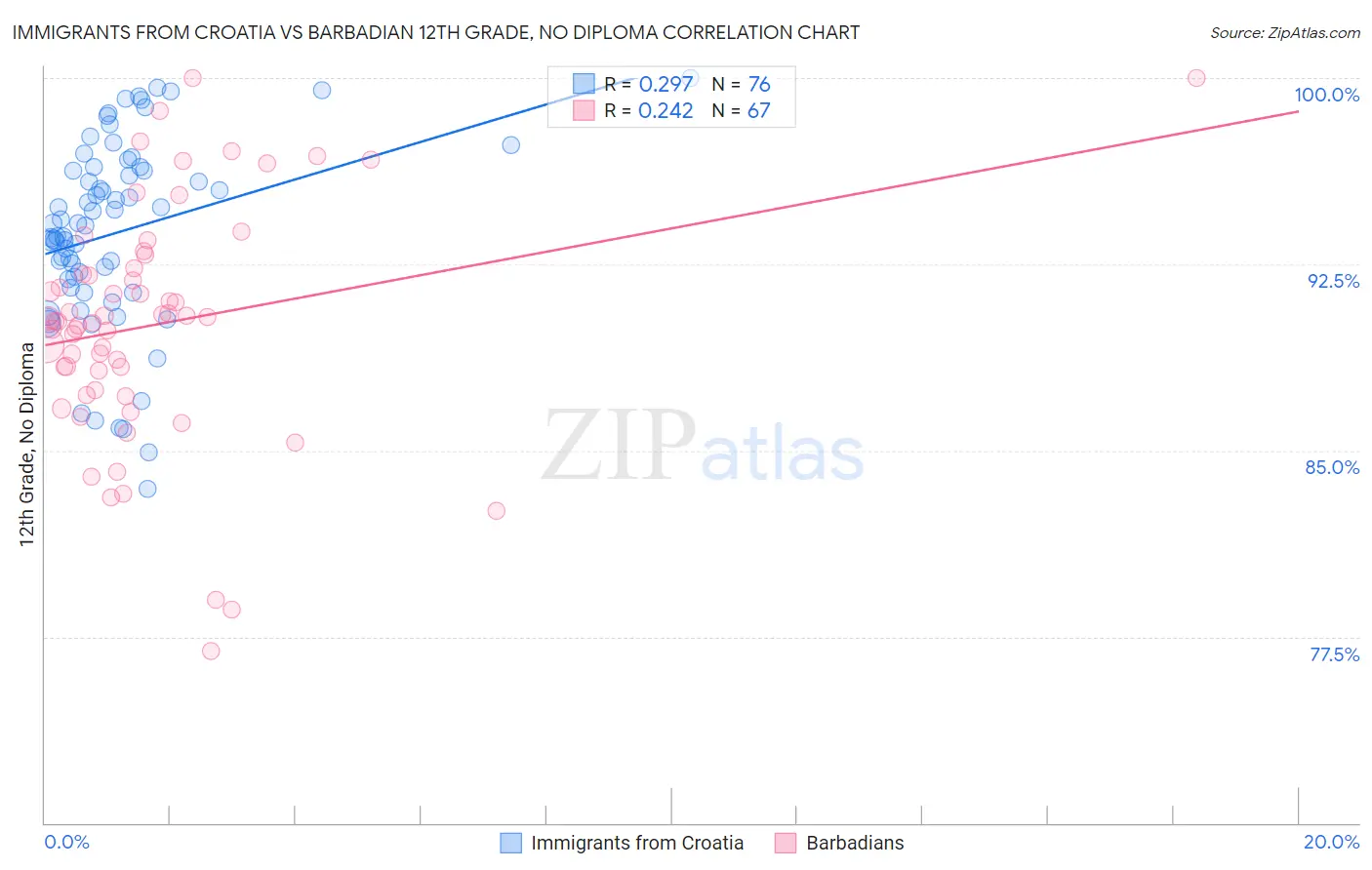 Immigrants from Croatia vs Barbadian 12th Grade, No Diploma