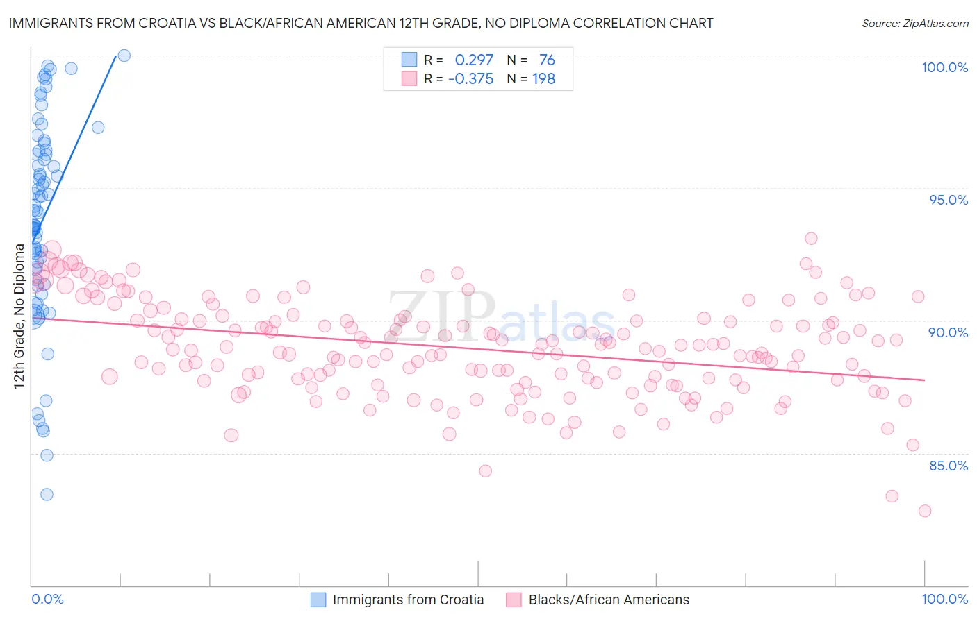 Immigrants from Croatia vs Black/African American 12th Grade, No Diploma
