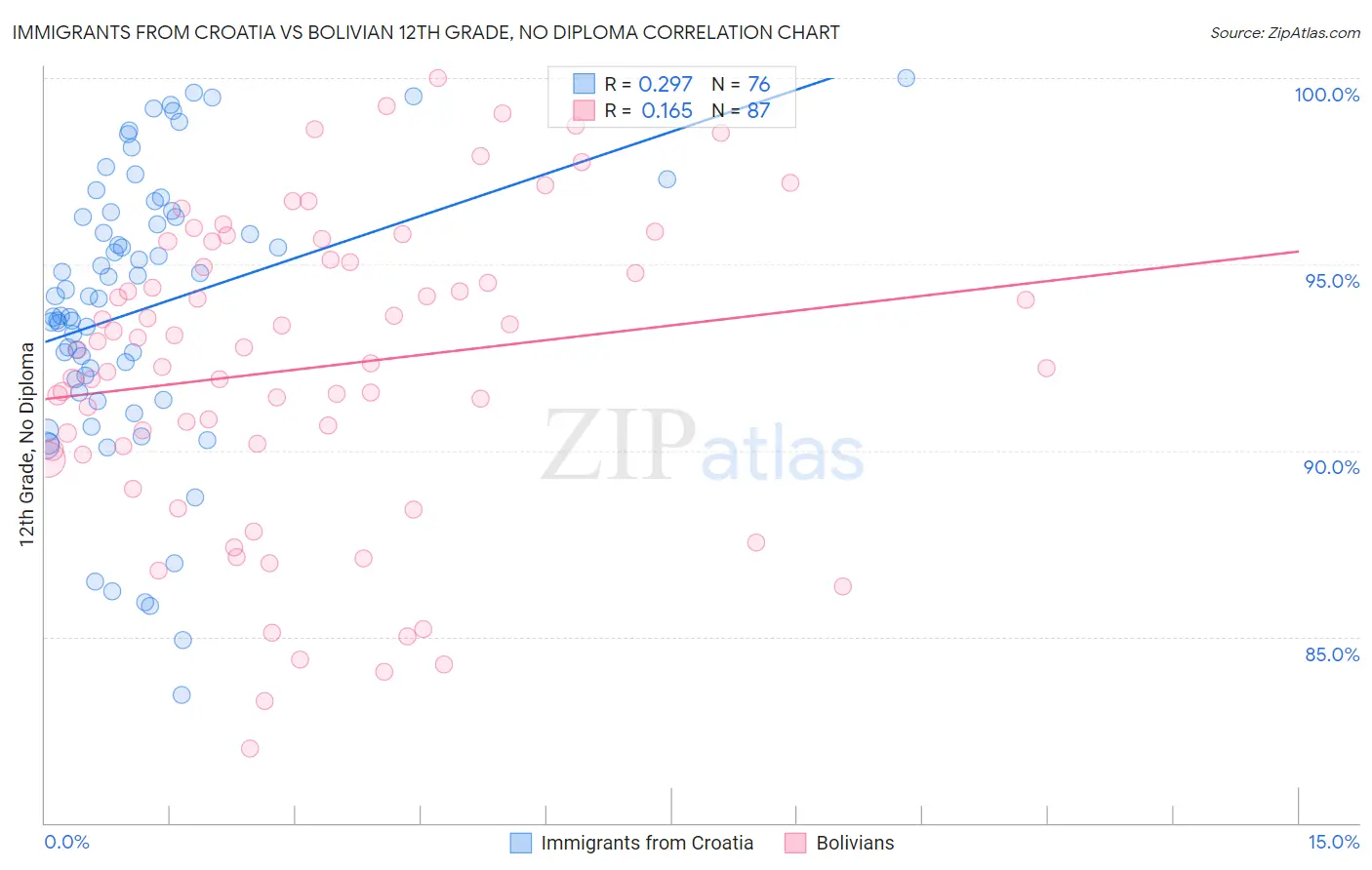 Immigrants from Croatia vs Bolivian 12th Grade, No Diploma