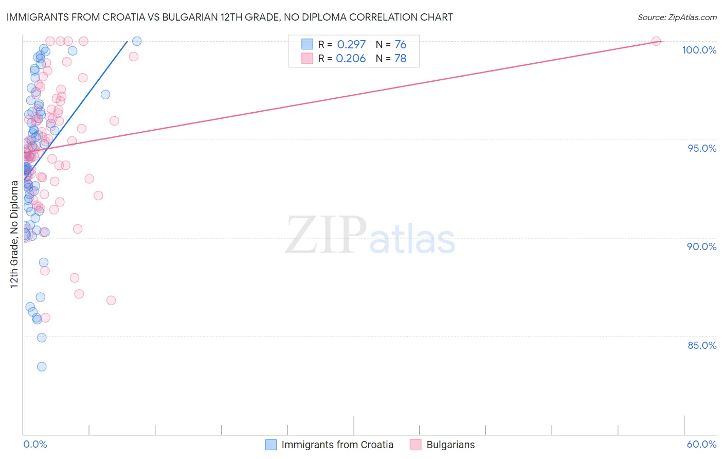 Immigrants from Croatia vs Bulgarian 12th Grade, No Diploma