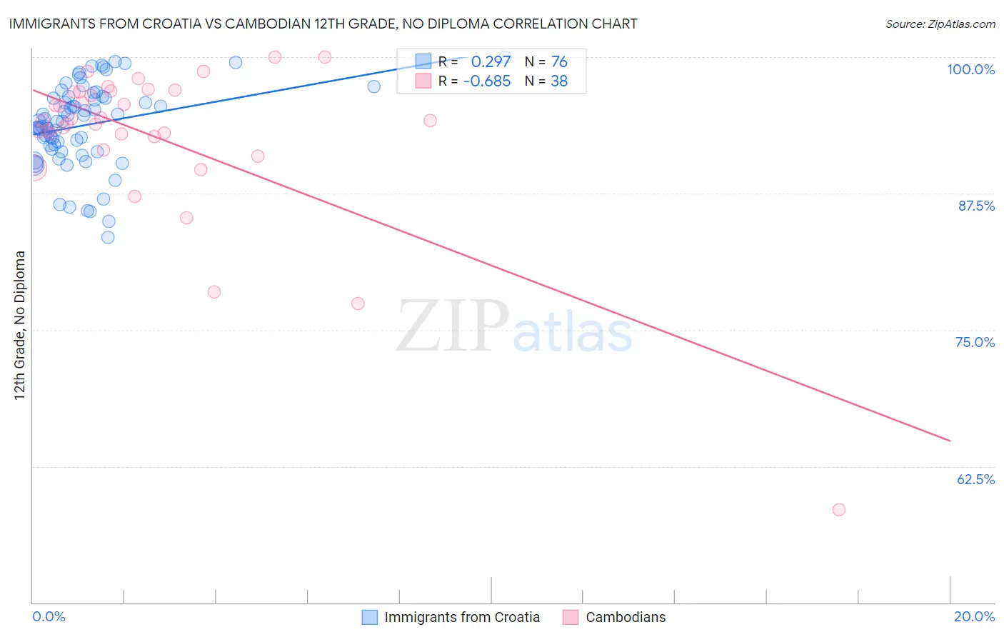 Immigrants from Croatia vs Cambodian 12th Grade, No Diploma