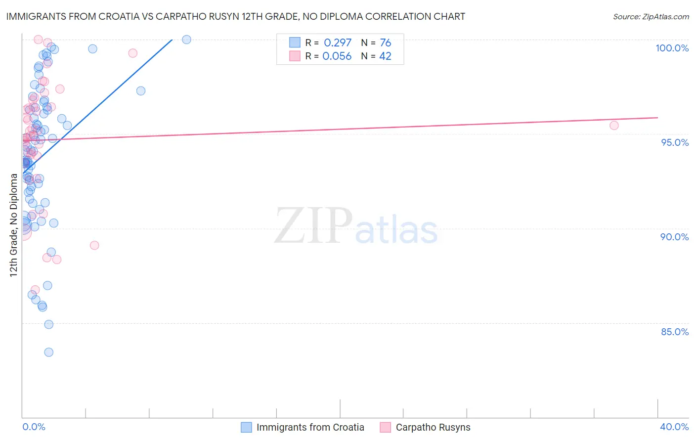 Immigrants from Croatia vs Carpatho Rusyn 12th Grade, No Diploma