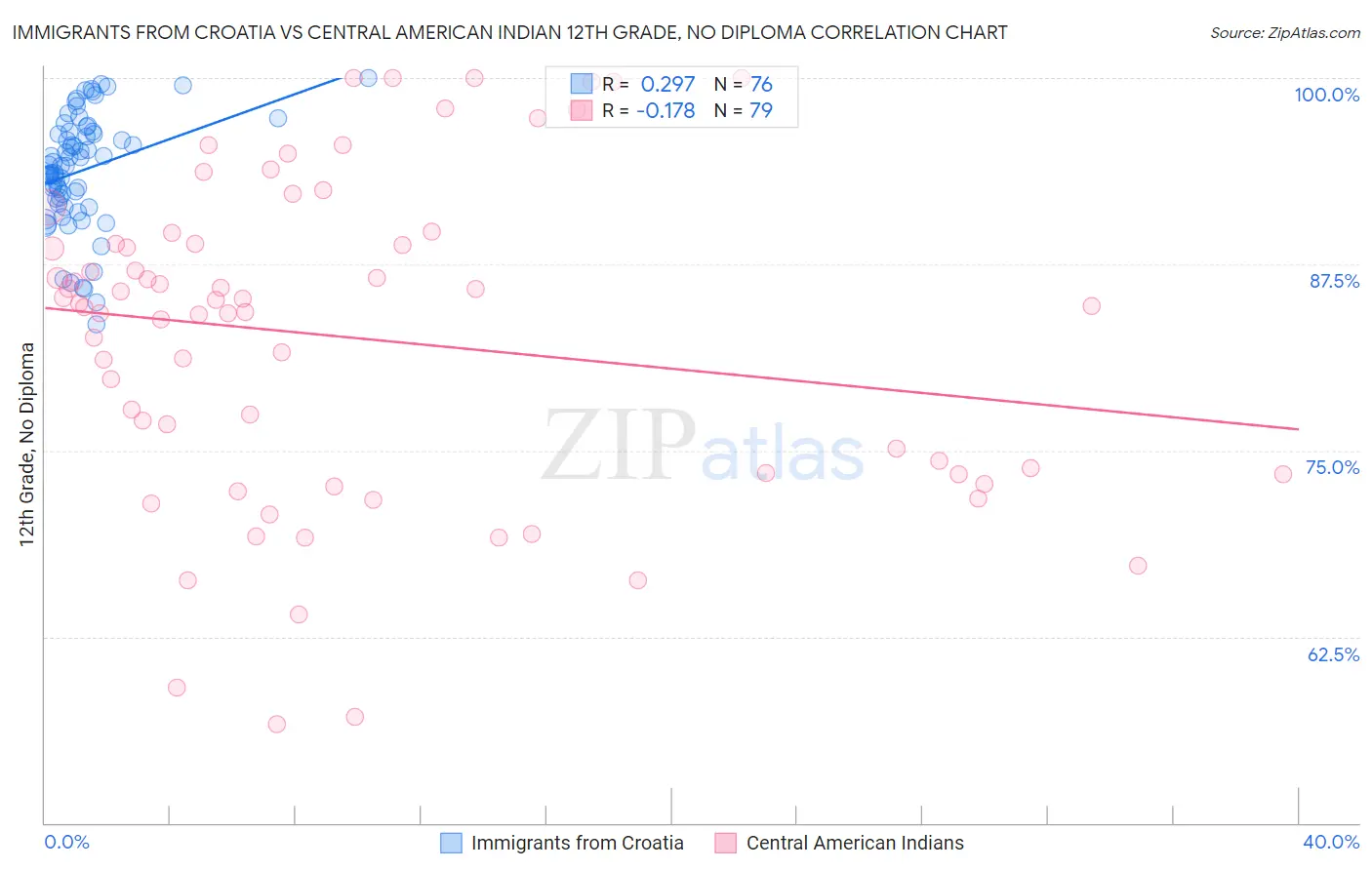 Immigrants from Croatia vs Central American Indian 12th Grade, No Diploma