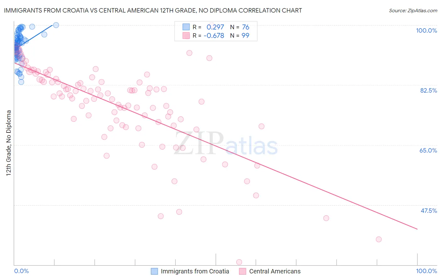 Immigrants from Croatia vs Central American 12th Grade, No Diploma